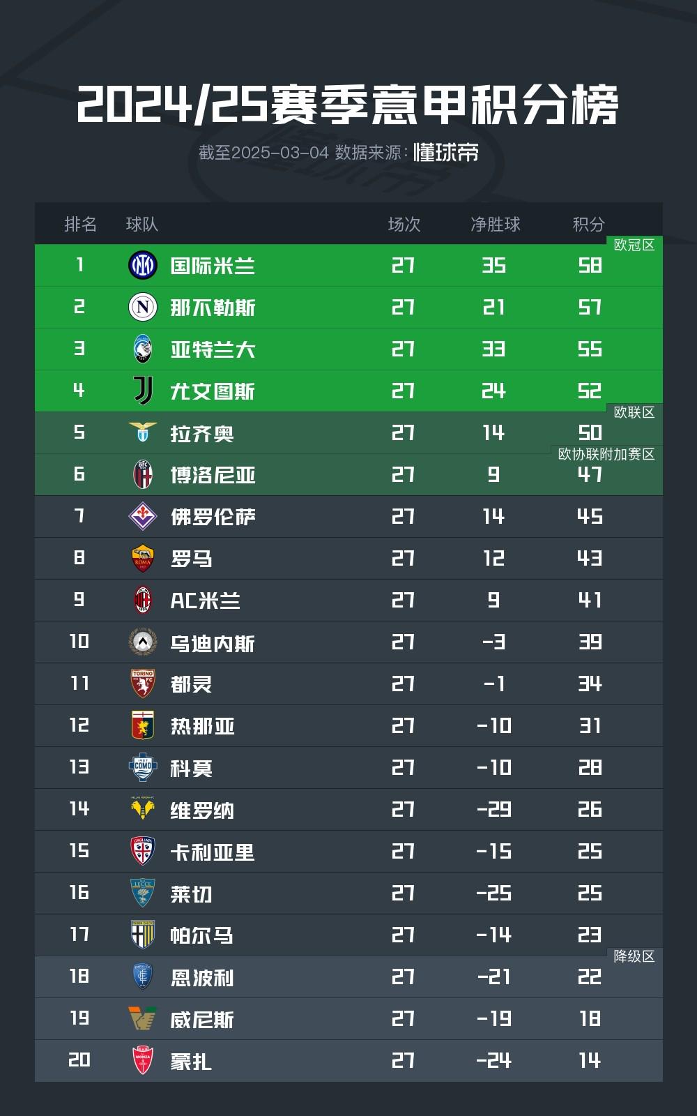 尤文图斯主场告捷，继续领跑意甲积分榜